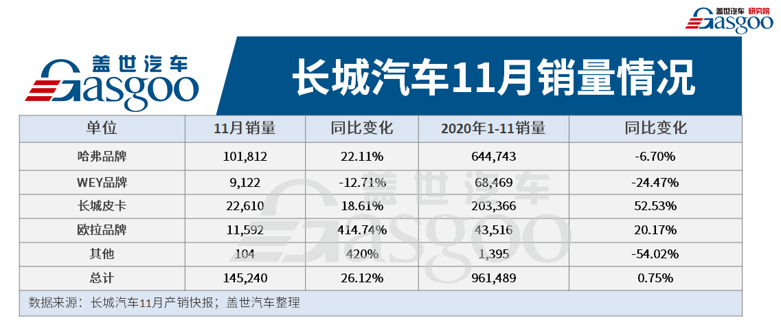 长城汽车11月销售新车14.52万辆，同比增长26.12%