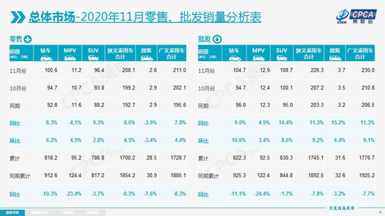 乘联会：11月乘用车零售208.1万辆，新能源表现依然强劲