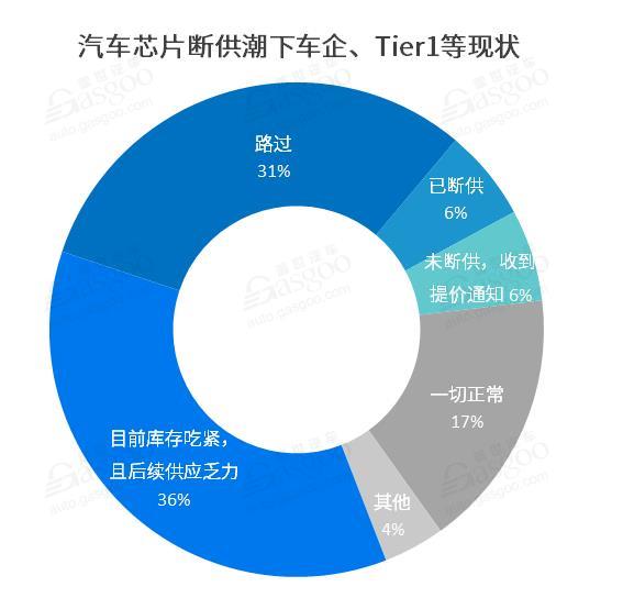 调查报告 |“缺芯”问题已蔓延至供应链多个环节，形势短期难言乐观