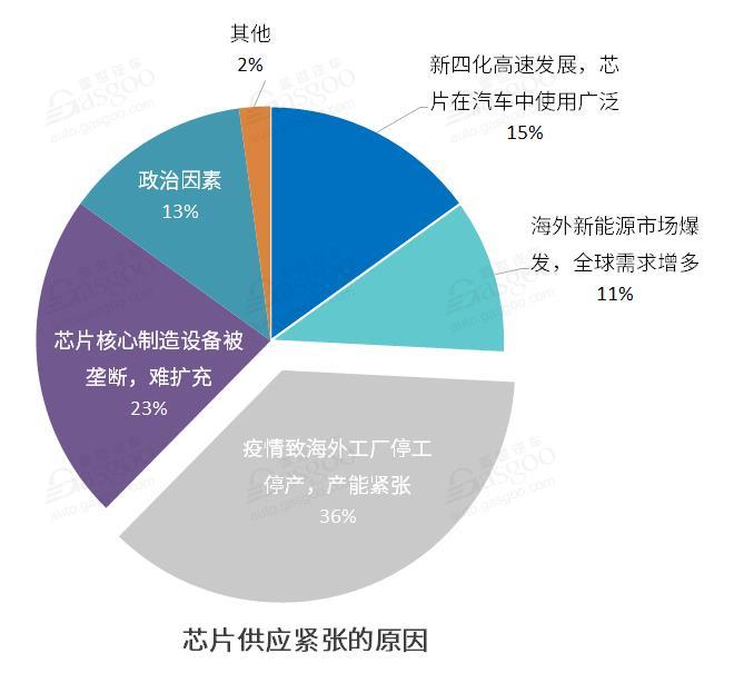 调查报告 |“缺芯”问题已蔓延至供应链多个环节，形势短期难言乐观