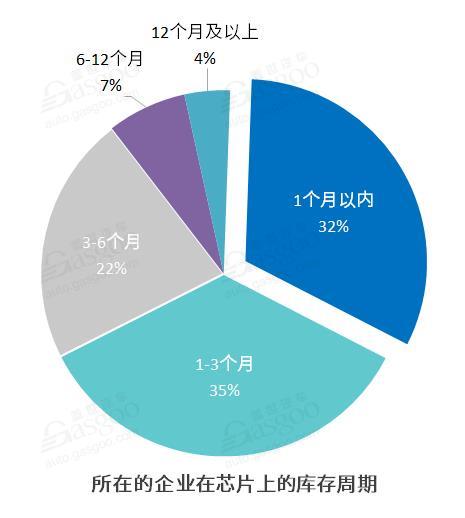 调查报告 |“缺芯”问题已蔓延至供应链多个环节，形势短期难言乐观