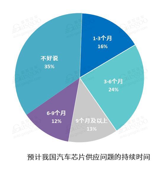 调查报告 |“缺芯”问题已蔓延至供应链多个环节，形势短期难言乐观