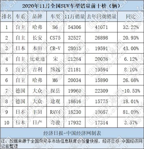 11月SUV:哈弗H6