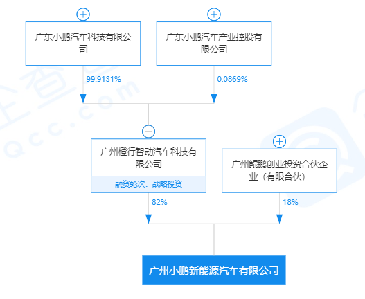 广州小鹏新能源注册20亿元成立，经营范围含新能源整车销售等