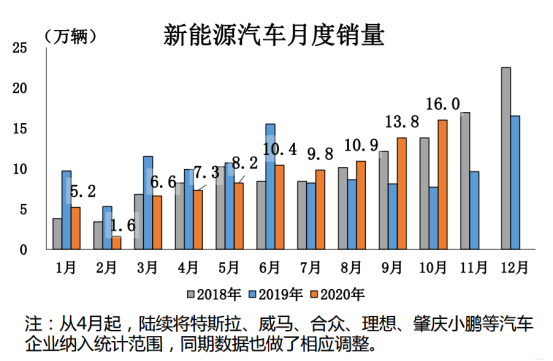 工信部：2020年新能源汽车销量将达130万辆