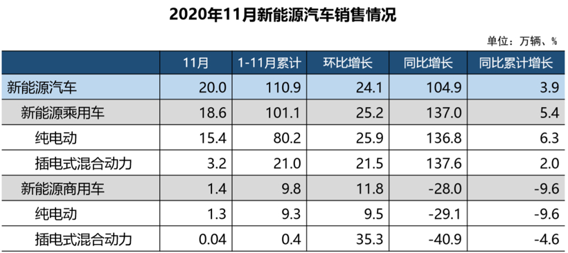 中汽协：11月新能源汽车销售20万辆，同比增长104.9%