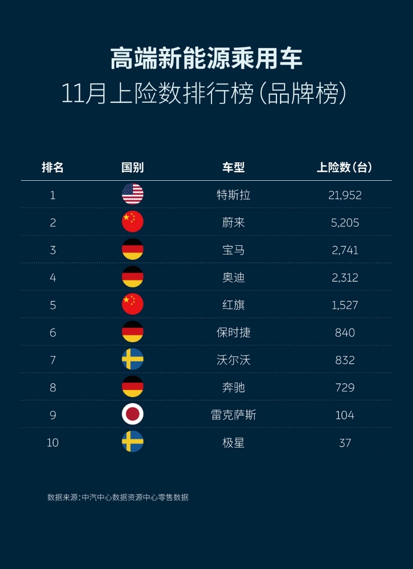 SUV，销量，蔚来，蔚来11月销量