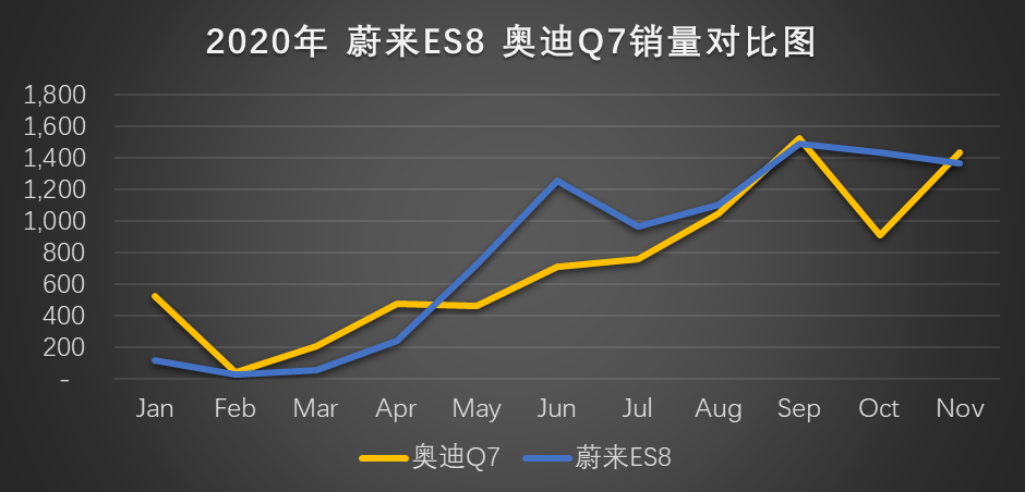 蔚来11月销量超宝马奥迪新能源车总和    EC6拿下豪华轿跑SUV市场销冠