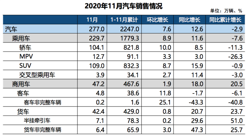 中汽协：预计2020年车市总销量将达2500万辆