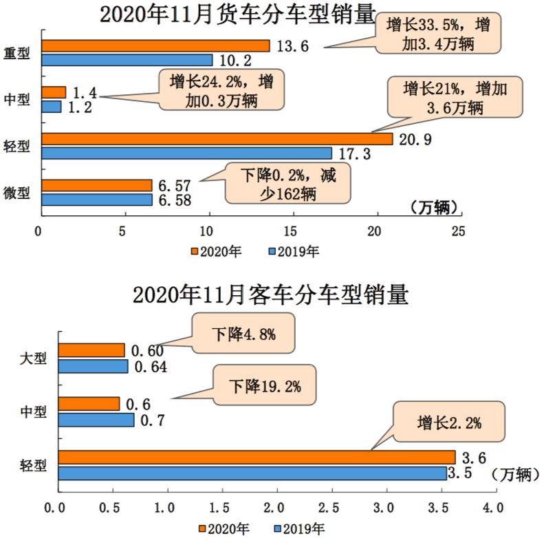 中汽协：预计2020年车市总销量将达2500万辆