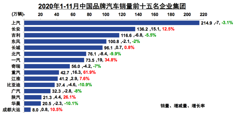 中汽协：预计2020年车市总销量将达2500万辆