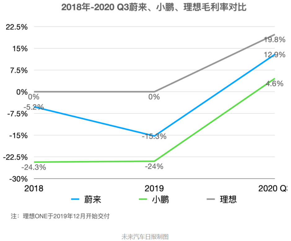 新造车三兄弟向“钱”看