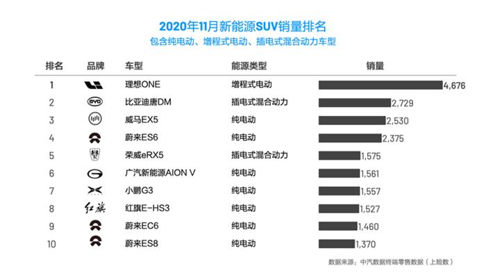 SUV，销量，理想ONE11月汽车销量,理想ONE上险量