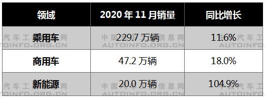 11月车市销量实现七连涨 全年有望实现正增长