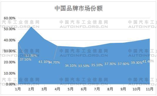 11月车市销量实现七连涨 全年有望实现正增长