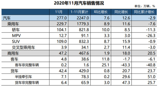 11月汽车产销保持增势 新能源车累计增速由负转正