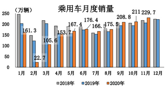 11月汽车产销保持增势 新能源车累计增速由负转正