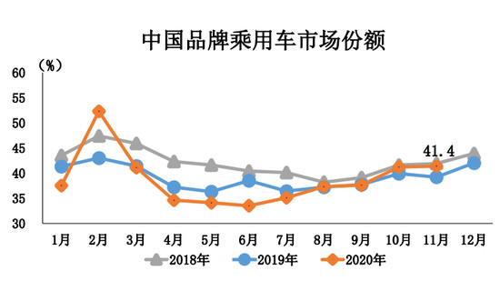 11月汽车产销保持增势 新能源车累计增速由负转正