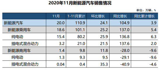 11月汽车产销保持增势 新能源车累计增速由负转正