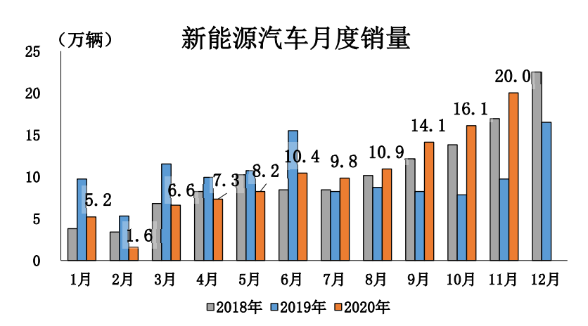 今年四个月卖了18万辆，明年新能源汽车下乡继续搞事情