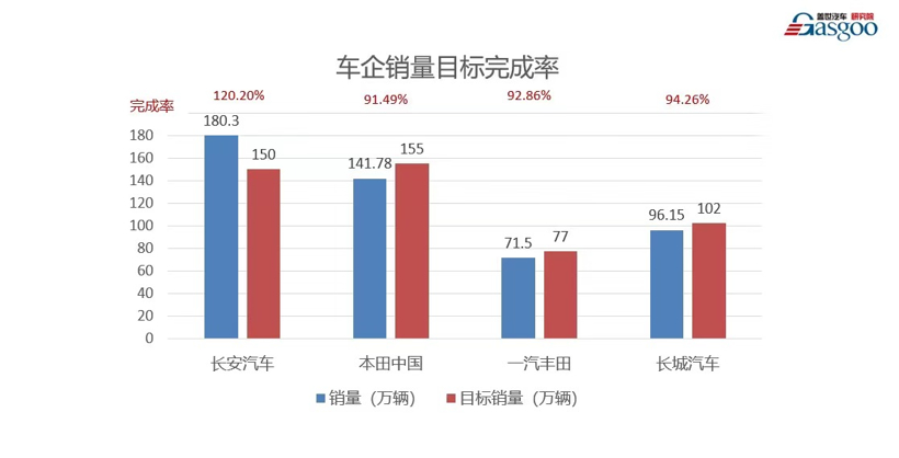 2020年车企销量目标完成率排行榜 喜忧参半