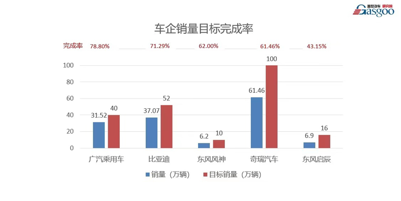 2020年车企销量目标完成率排行榜 喜忧参半