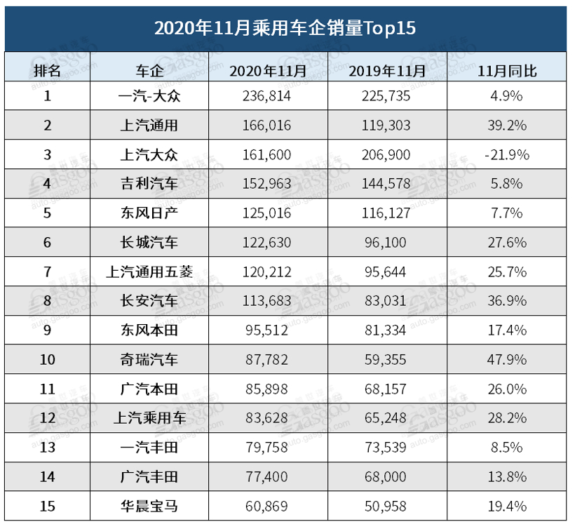 销量，上汽通用，一汽大众，11月汽车销量