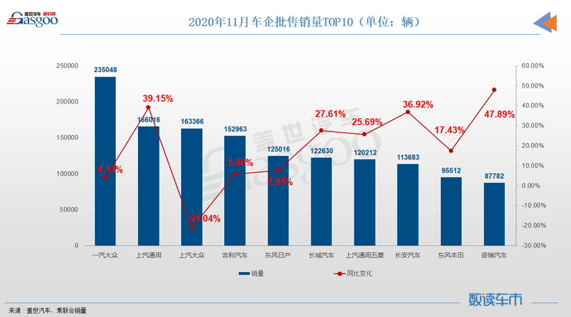 11月车企销量TOP10：南北大众同源不同命，奇瑞时隔7年再入榜