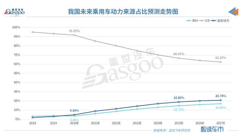 本土车企要想“混”得好，选对技术路线很重要