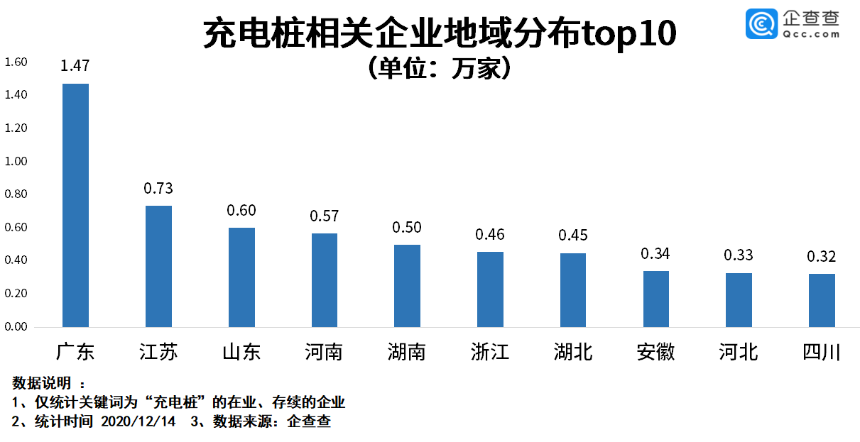 持续壮大，国内充电桩相关企业达到8.9万家