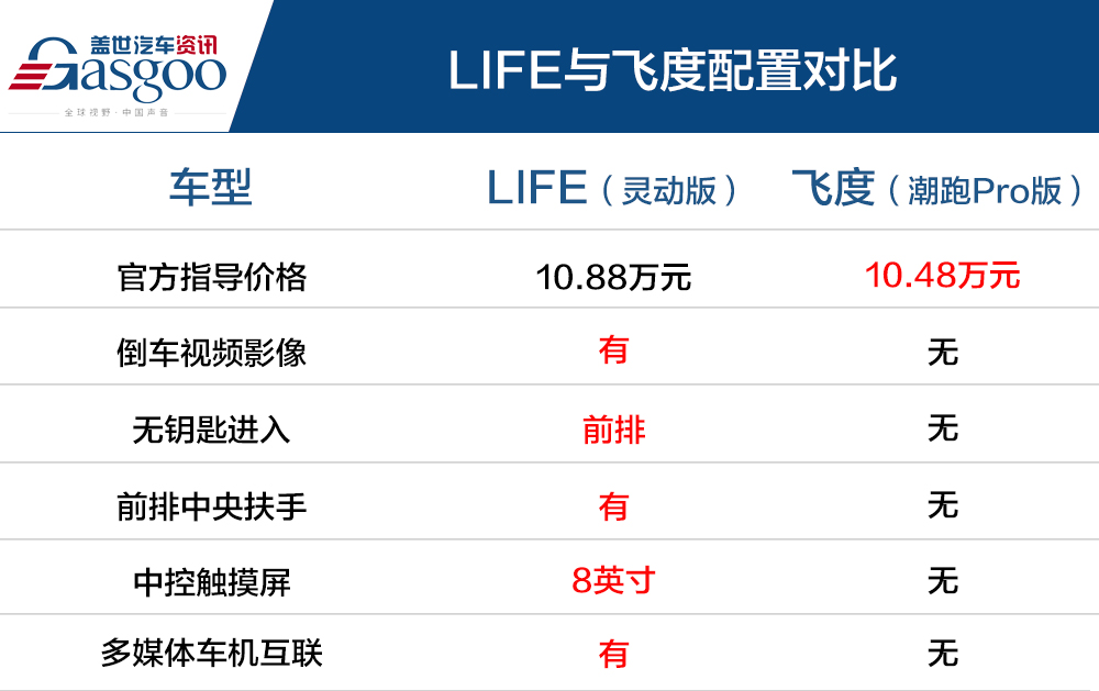 起步价比飞度贵了1万6 东风本田的“来福酱”啥来头？