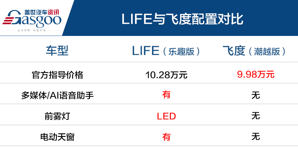 起步价比飞度贵了1万6 东风本田的“来福酱”啥来头？