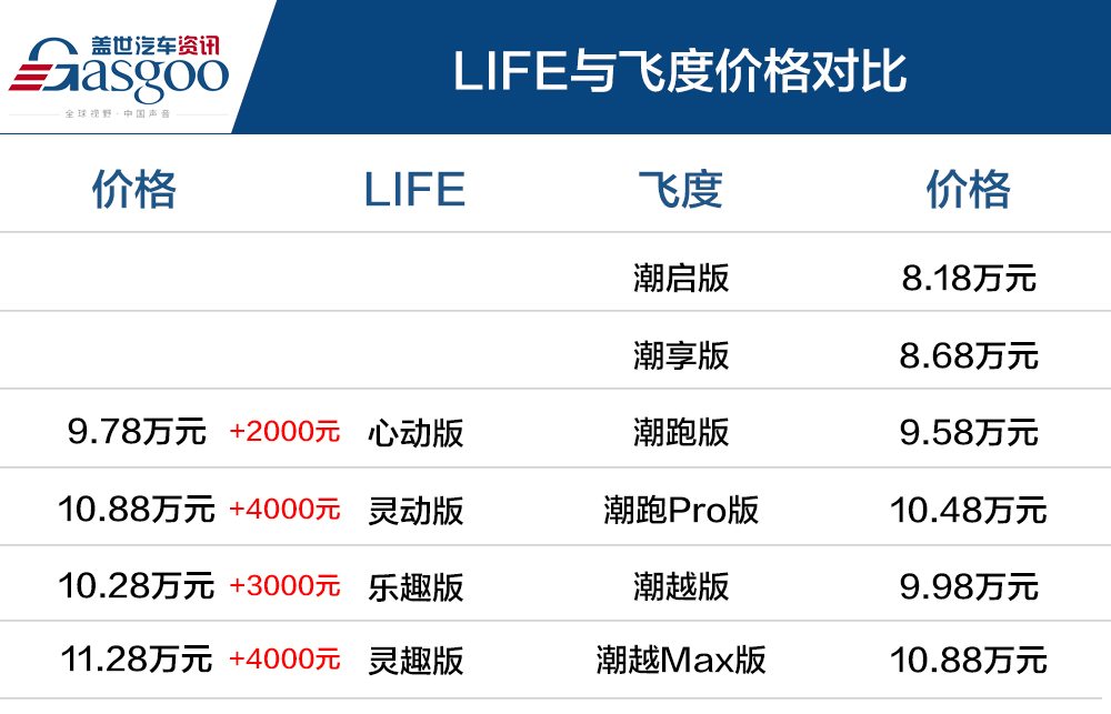 起步价比飞度贵了1万6 东风本田的“来福酱”啥来头？