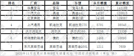 销量，雅阁，宝马3系