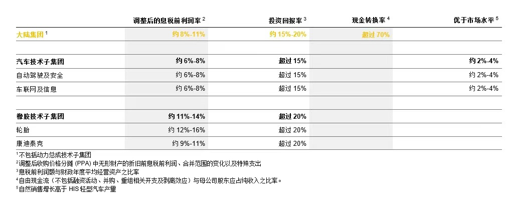 决胜转型：大陆集团发布调整后的战略