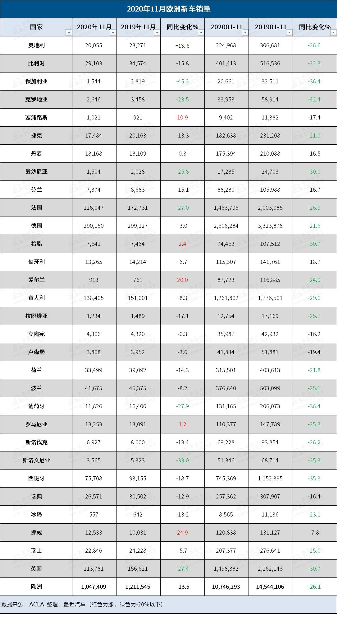 11月欧洲销量“一片绿海” 马自达三菱等跌幅逾30%