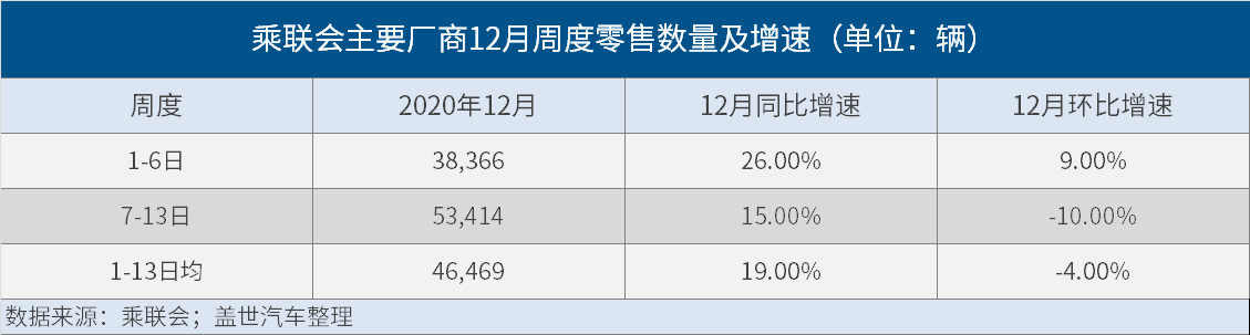 前半月车市零售量平稳增长，12月预计达到231.5万辆