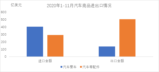 中汽协,11月汽车商品进出口