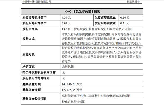 中伟股份正式登陆科创板，募资14亿元用于前驱体西部基地项目