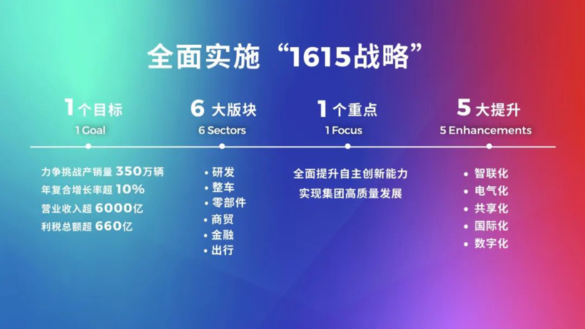 广汽集团2020年销量预计204万辆，明年目标增长10%