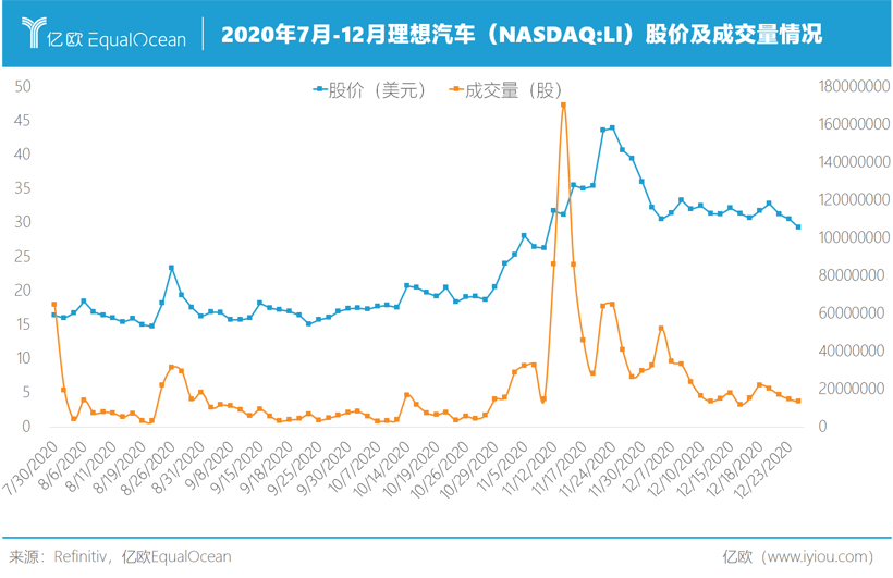 2020年7月-12月理想汽车股价及成交量情况