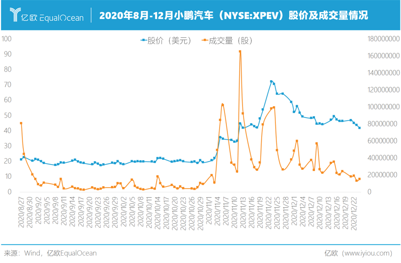 2020年8月-12月小鹏汽车股价及成交量情况