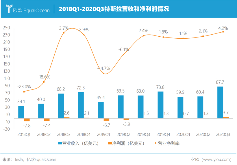 2018Q1-2020Q3特斯拉营收净利润