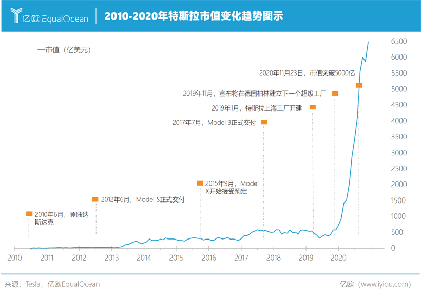 特斯拉2010-2020市值变化