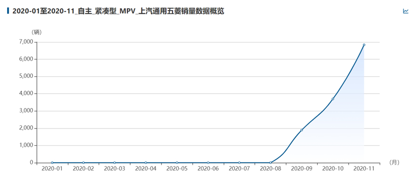 新车，自主品牌，热点车型，销量，五菱；五菱银标；MPV；凯捷；