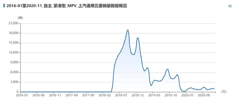 新车，自主品牌，热点车型，销量，五菱；五菱银标；MPV；凯捷；