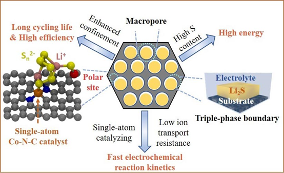 研究人员设计锂硫电池新阴极 可让续航里程延长至600至800公里