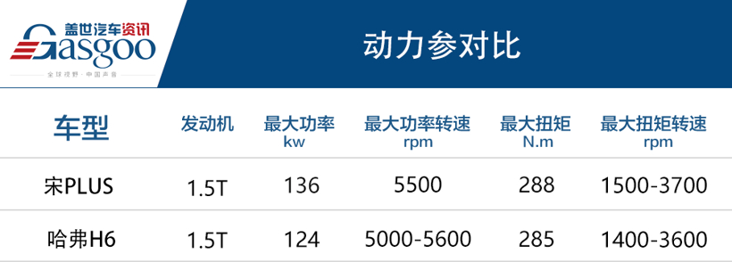 比亚迪宋PLUS如何迎战哈弗H6? 惊呼有勇有谋！