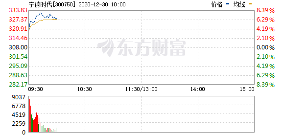 宁德时代拟投390亿元建3大电池生产基地，未来2-4年新增产能约120-150GWH