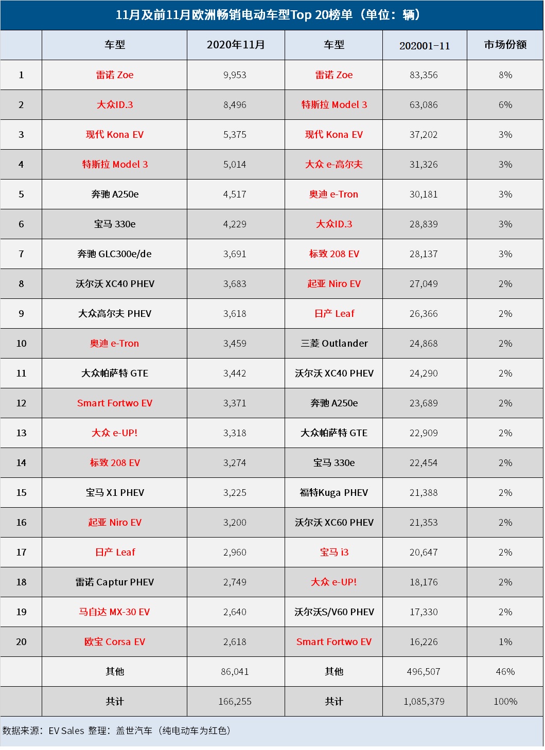 销量，欧洲11月电动车销量